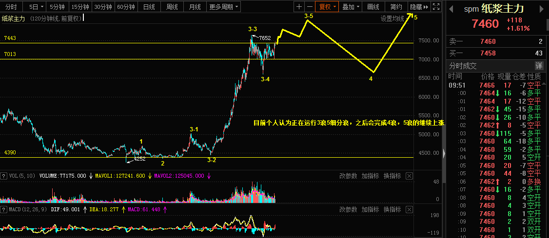 5.10日美日，纸浆，药明康德市场乾坤详解335 / author:Wave theory of heaven and earth / PostsID:1603551