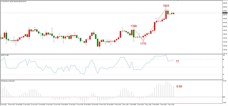 ATFXEarly review0510: Euro, gold, crude oil, short-termH4analysis56 / author:atfx2019 / PostsID:1603568