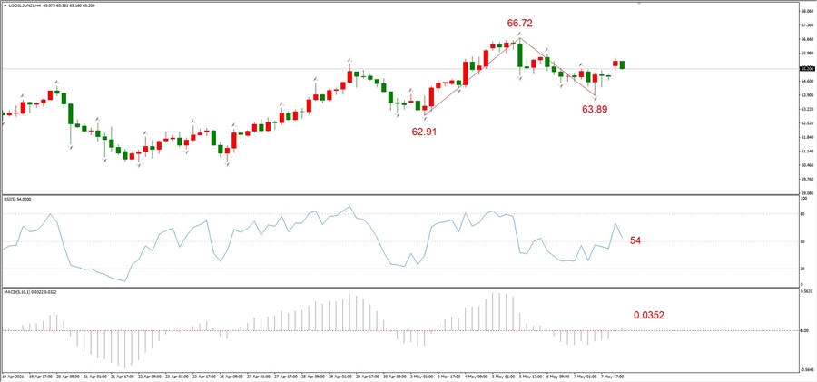 ATFXEarly review0510: Euro, gold, crude oil, short-termH4analysis632 / author:atfx2019 / PostsID:1603568
