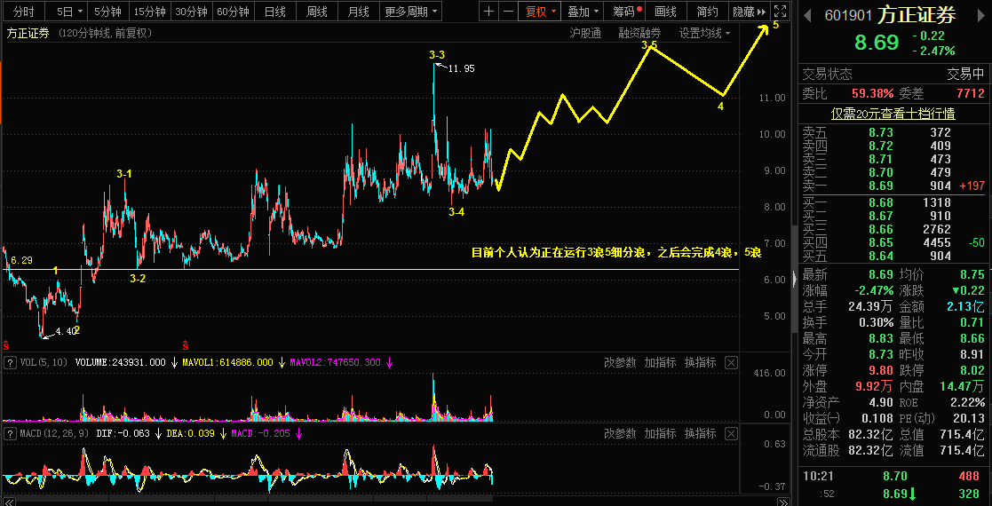 5.11日镑美,热轧卷板，方正证券市场乾坤详解183 / author:Wave theory of heaven and earth / PostsID:1603639