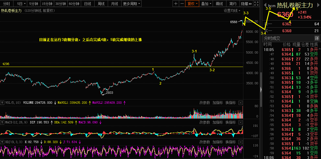 5.11日镑美,热轧卷板，方正证券市场乾坤详解760 / author:Wave theory of heaven and earth / PostsID:1603639