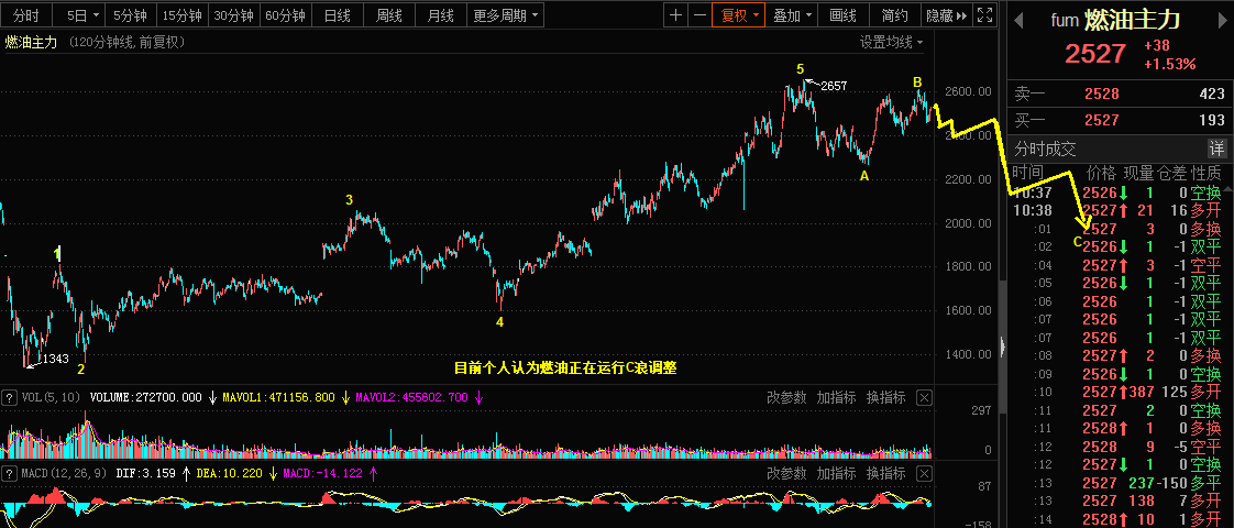 5.12日欧美，燃油，悦心健康市场乾坤详解278 / author:Wave theory of heaven and earth / PostsID:1603715