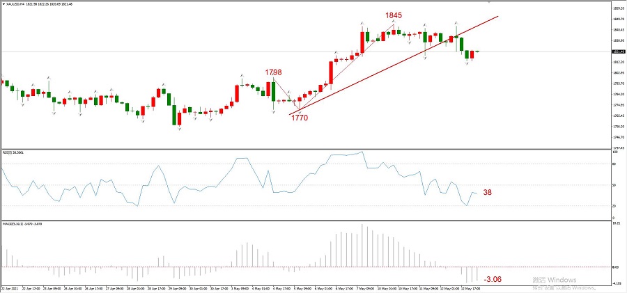 ATFXEarly review0513: USACPI超预期增加至4.2%，加息预期即将落地！219 / author:atfx2019 / PostsID:1603783
