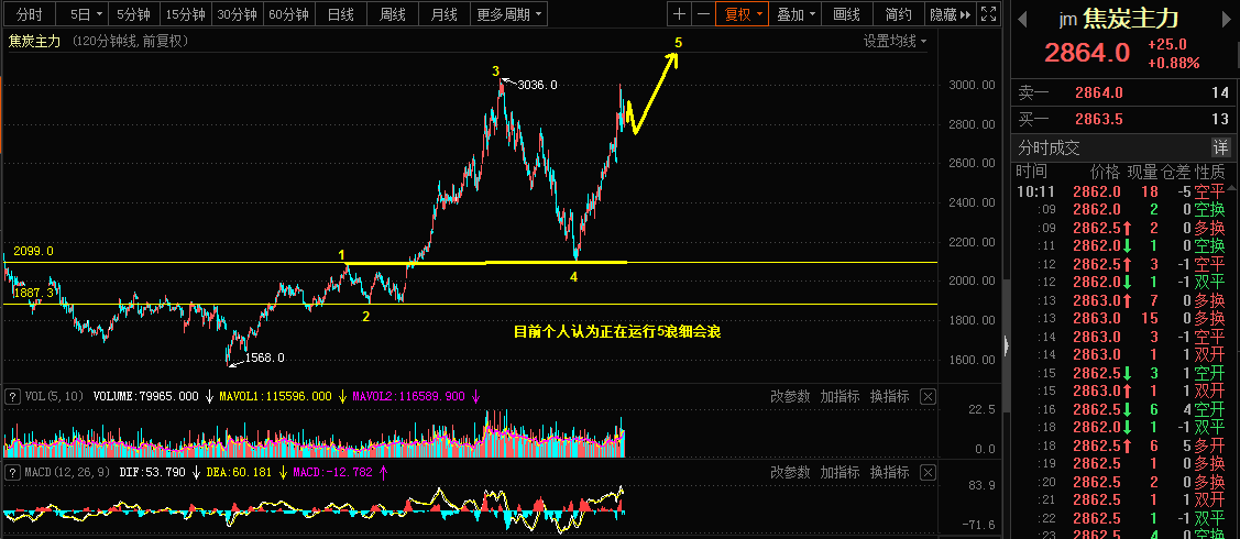 5.13日美加，焦炭，青岛啤酒市场乾坤详解403 / author:Wave theory of heaven and earth / PostsID:1603784