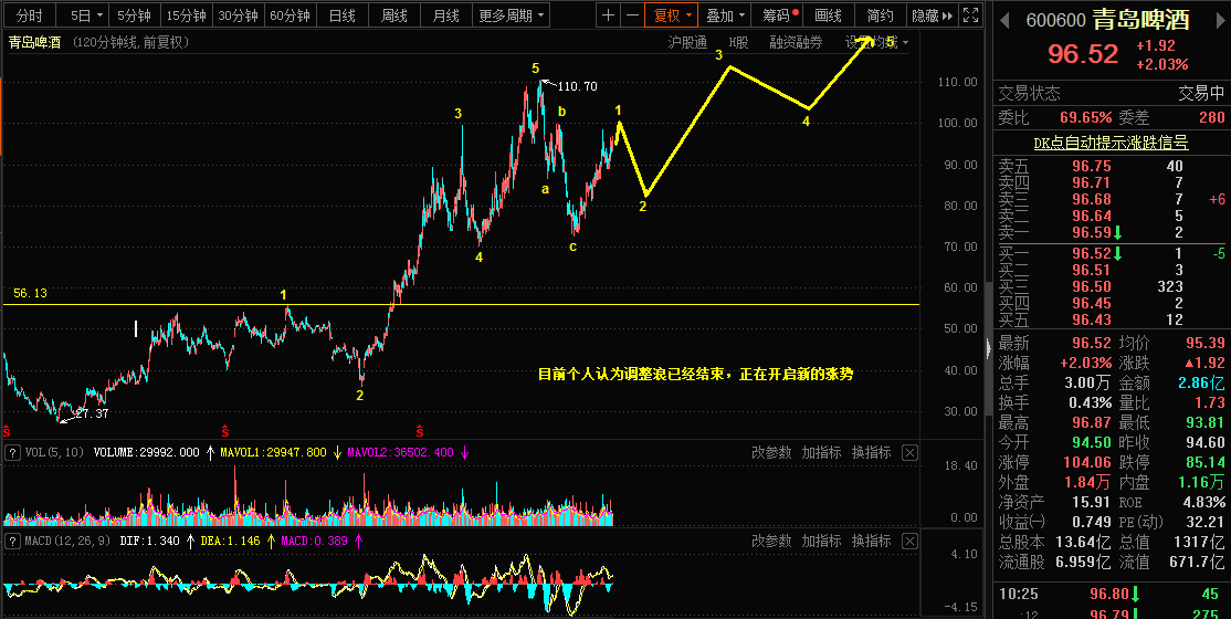 5.13日美加，焦炭，青岛啤酒市场乾坤详解936 / author:Wave theory of heaven and earth / PostsID:1603784