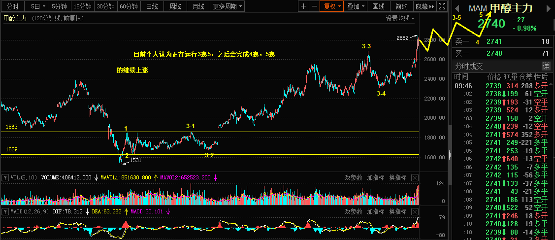 5.14日黄金，甲醇，电工合金市场乾坤详解786 / author:Wave theory of heaven and earth / PostsID:1603838