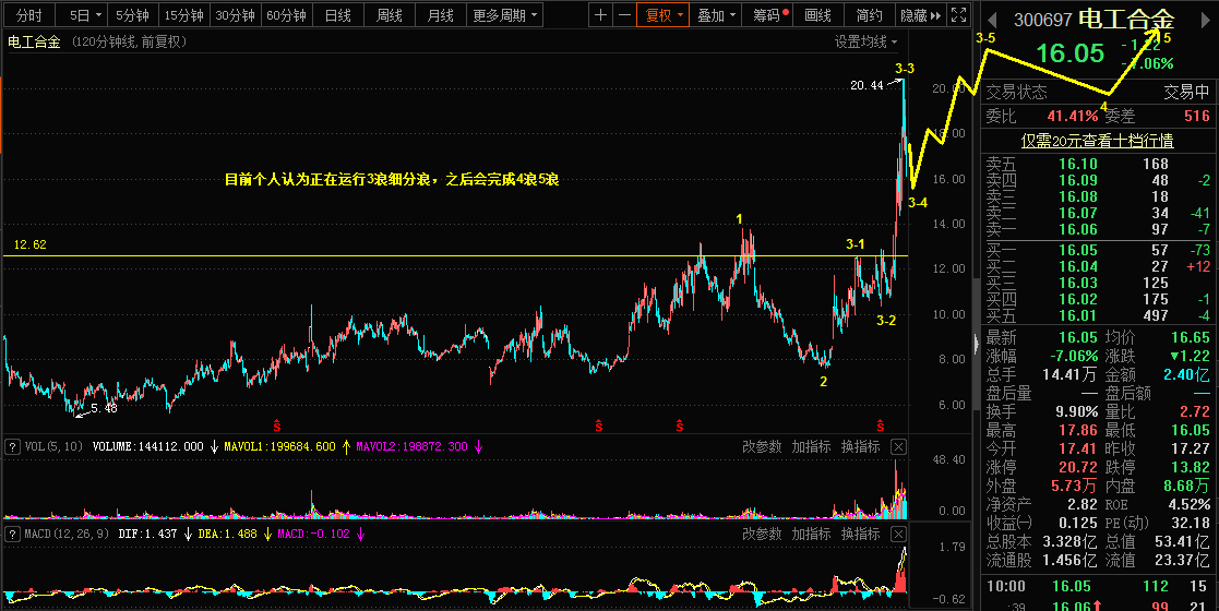 5.14日黄金，甲醇，电工合金市场乾坤详解410 / author:Wave theory of heaven and earth / PostsID:1603838