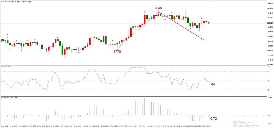 ATFXEarly review0514：欧元和黄金下跌概率较高，原油即将获得支撑135 / author:atfx2019 / PostsID:1603859