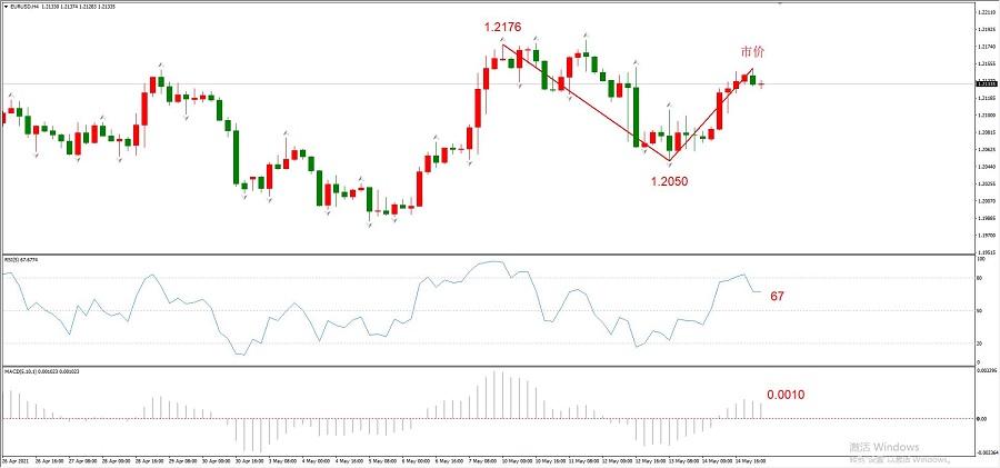 ATFXEarly review0517：欧元、黄金、纳斯达克均有所反弹746 / author:atfx2019 / PostsID:1603977