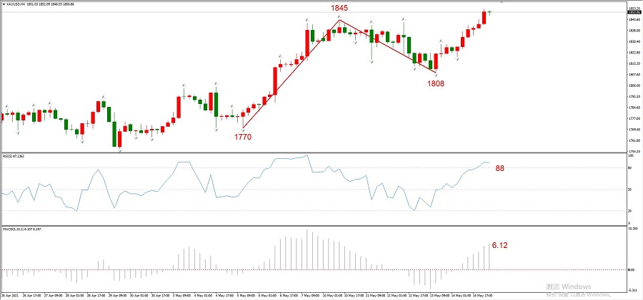 ATFXEarly review0517：欧元、黄金、纳斯达克均有所反弹909 / author:atfx2019 / PostsID:1603977