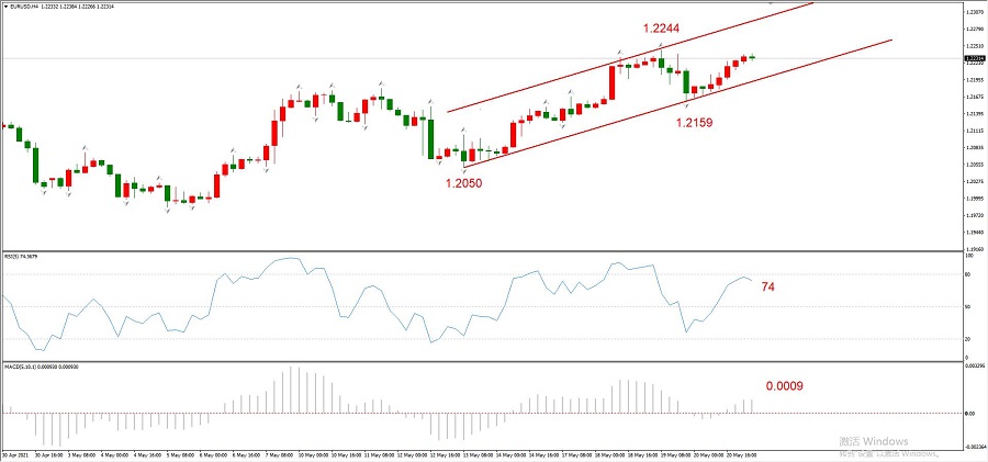 ATFXEarly review0521：欧元延续涨势，黄金即将遇阻，原油急速下跌14 / author:atfx2019 / PostsID:1604038