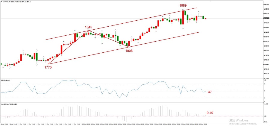 ATFXEarly review0521：欧元延续涨势，黄金即将遇阻，原油急速下跌942 / author:atfx2019 / PostsID:1604038