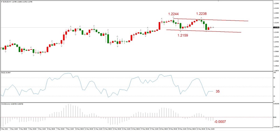 ATFXEarly review0524：欧元预计收阳，黄金方向不明确，原油反弹483 / author:atfx2019 / PostsID:1604045