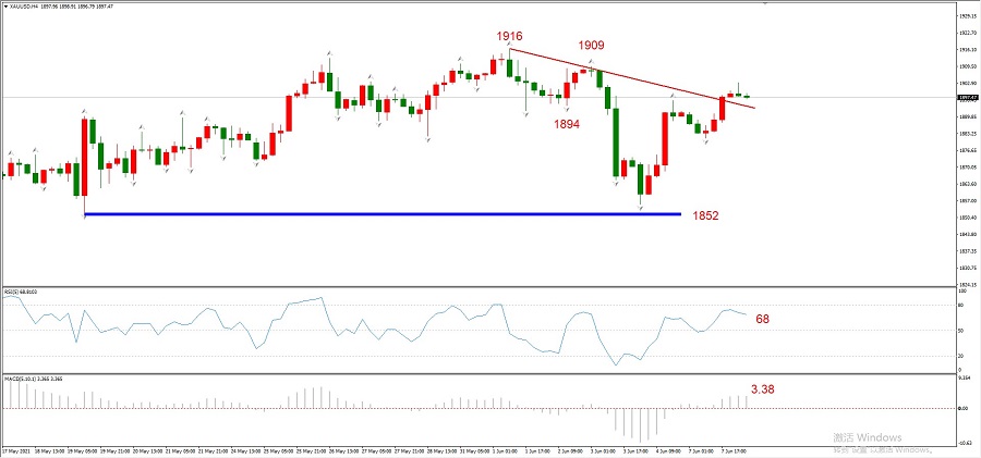 ATFXEarly review0608：欧元遇阻回落，黄金延续涨势，原油短线下跌859 / author:atfx2019 / PostsID:1604078