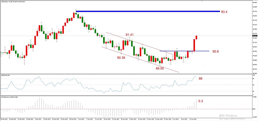 汇评：美元指数筑底成功，中期触及94概率大增22 / author:atfx2019 / PostsID:1604100