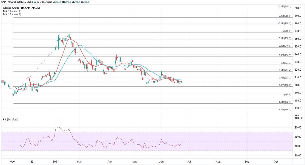 ATFX：沉寂半年久的阿里系股票，是否还有可循的看涨点？114 / author:atfx2019 / PostsID:1604117
