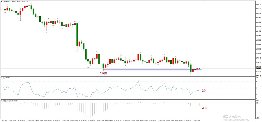 ATFXEarly review0630：黄金跌破短期低点，欧元依旧在试探支撑位430 / author:atfx2019 / PostsID:1604140