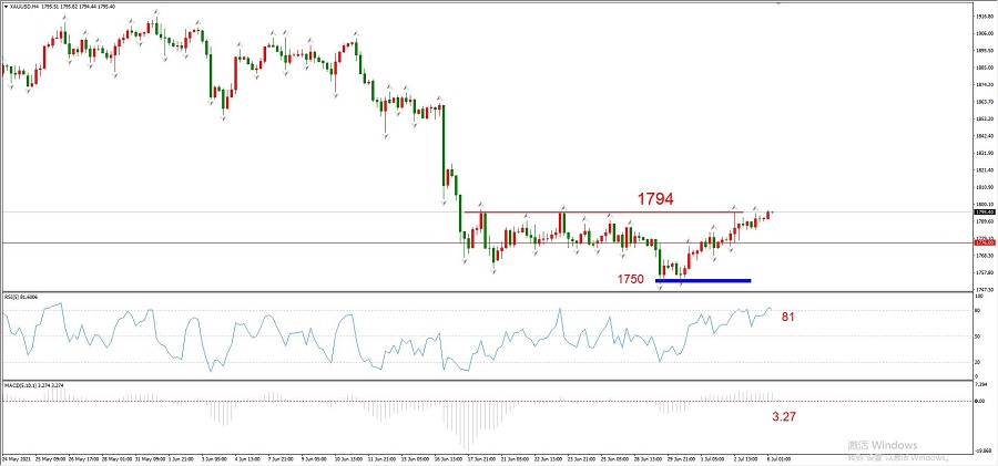 ATFXEarly review0706: Gold1794遇阻概率较高，OPEC+会议无果原油大涨955 / author:atfx2019 / PostsID:1604160