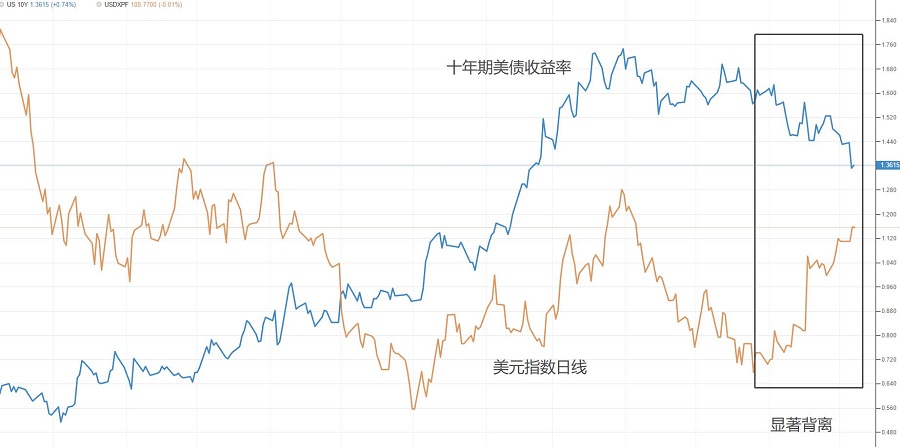ATFX汇评：美债收益率持续下跌，美元指数却保持涨势67 / author:atfx2019 / PostsID:1604169