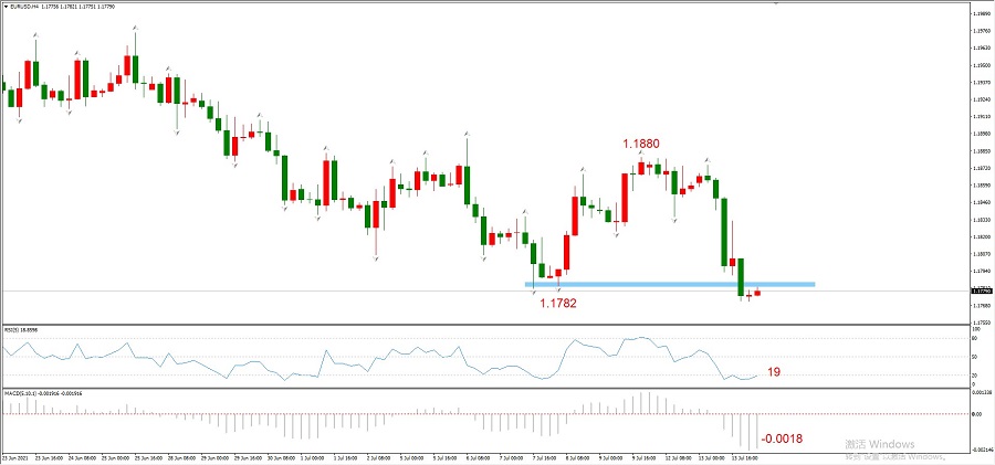 ATFXEarly review0714: USACPI数据超预期，欧元大跌，黄金依旧震荡750 / author:atfx2019 / PostsID:1604186