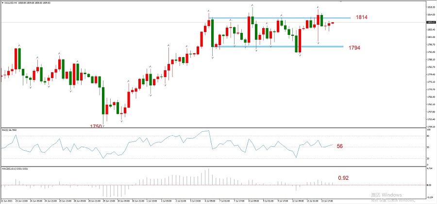 ATFXEarly review0714: USACPI数据超预期，欧元大跌，黄金依旧震荡467 / author:atfx2019 / PostsID:1604186