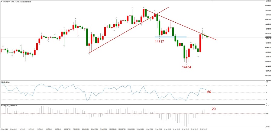 ATFXEarly review0721：多空拉锯成近期主旋律，欧元和黄金震荡特征...676 / author:atfx2019 / PostsID:1604208