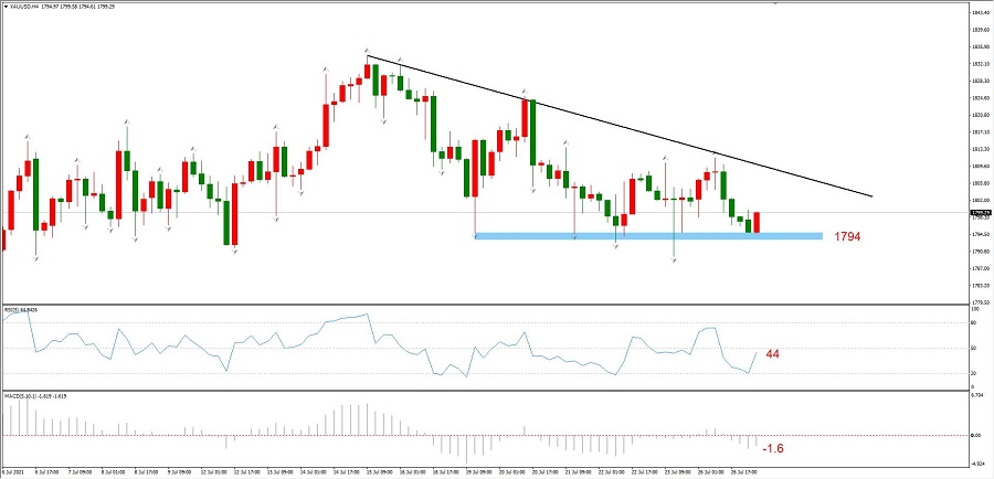 ATFXEarly review0727：静待美联储利率决议，黄金、欧元和纳指维持...211 / author:atfx2019 / PostsID:1604225