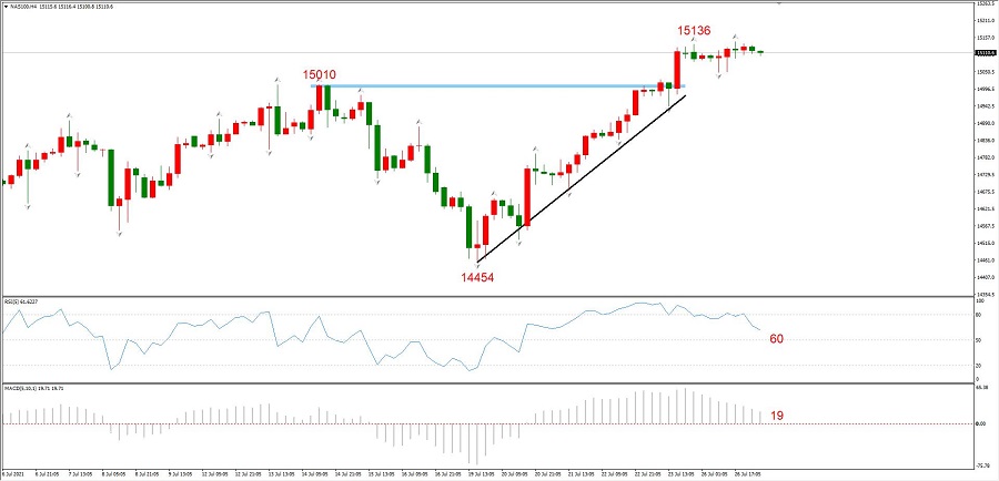 ATFXEarly review0727：静待美联储利率决议，黄金、欧元和纳指维持...929 / author:atfx2019 / PostsID:1604225