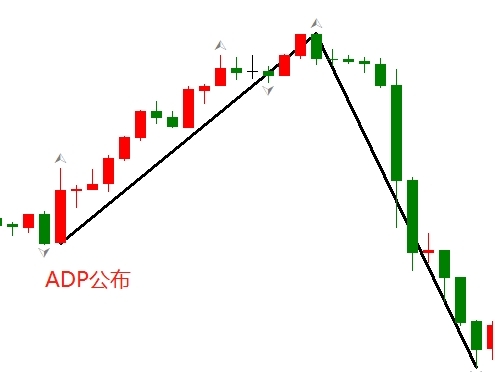 ATFXReview:ADP爆冷，大非农或冲击美指多头808 / author:atfx2019 / PostsID:1604259