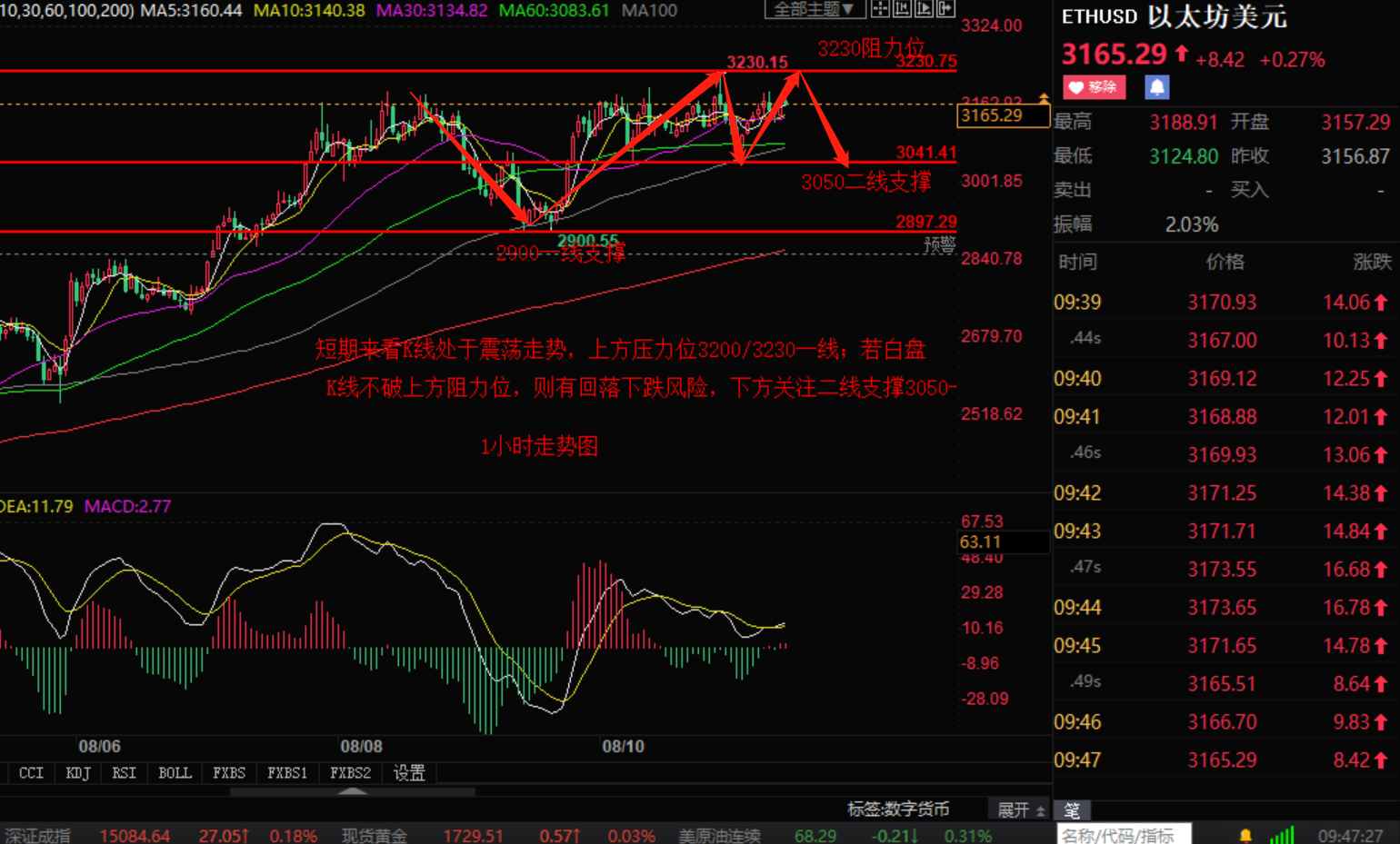 Xiaozhang Jiepan:8.11Bitcoin Ethereum Oscillation Upward Consumption Bull Prevention of falling back in the future market...295 / author:Zhang Hao's Discussion on Jin / PostsID:1604287