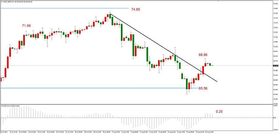 ATFXEarly review0811：拜登1万亿基建计划被参议院通过，黄金、欧...220 / author:atfx2019 / PostsID:1604289