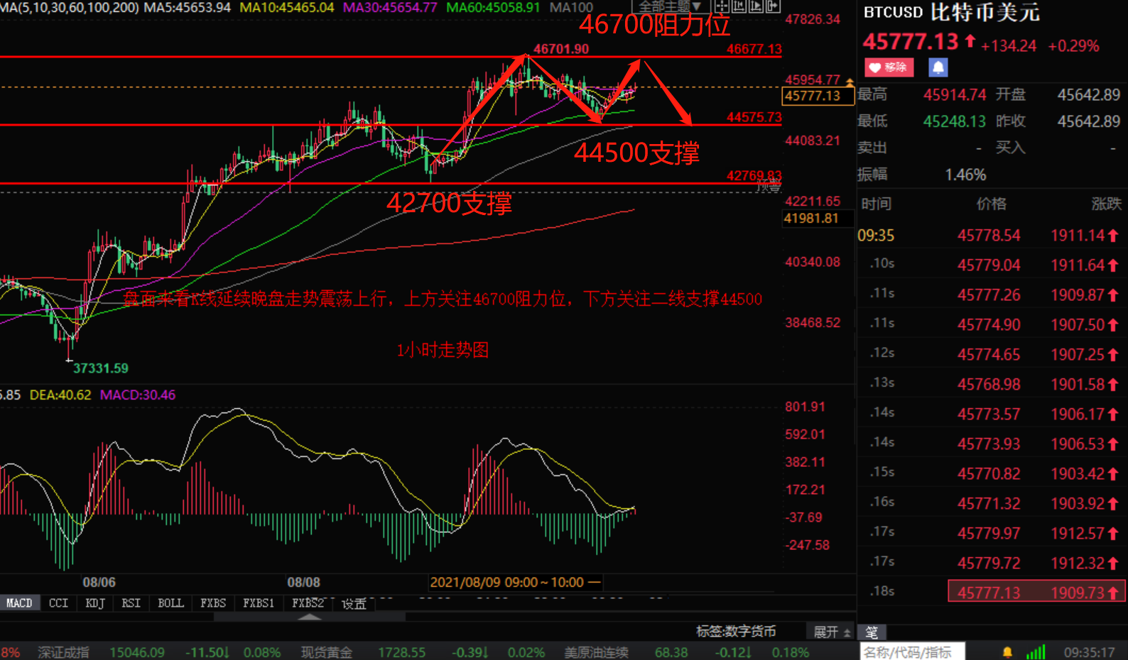 Xiaozhang Jiepan:8.11晚评比特币以太坊回落收割在即 策略分析如下418 / author:Zhang Hao's Discussion on Jin / PostsID:1604292