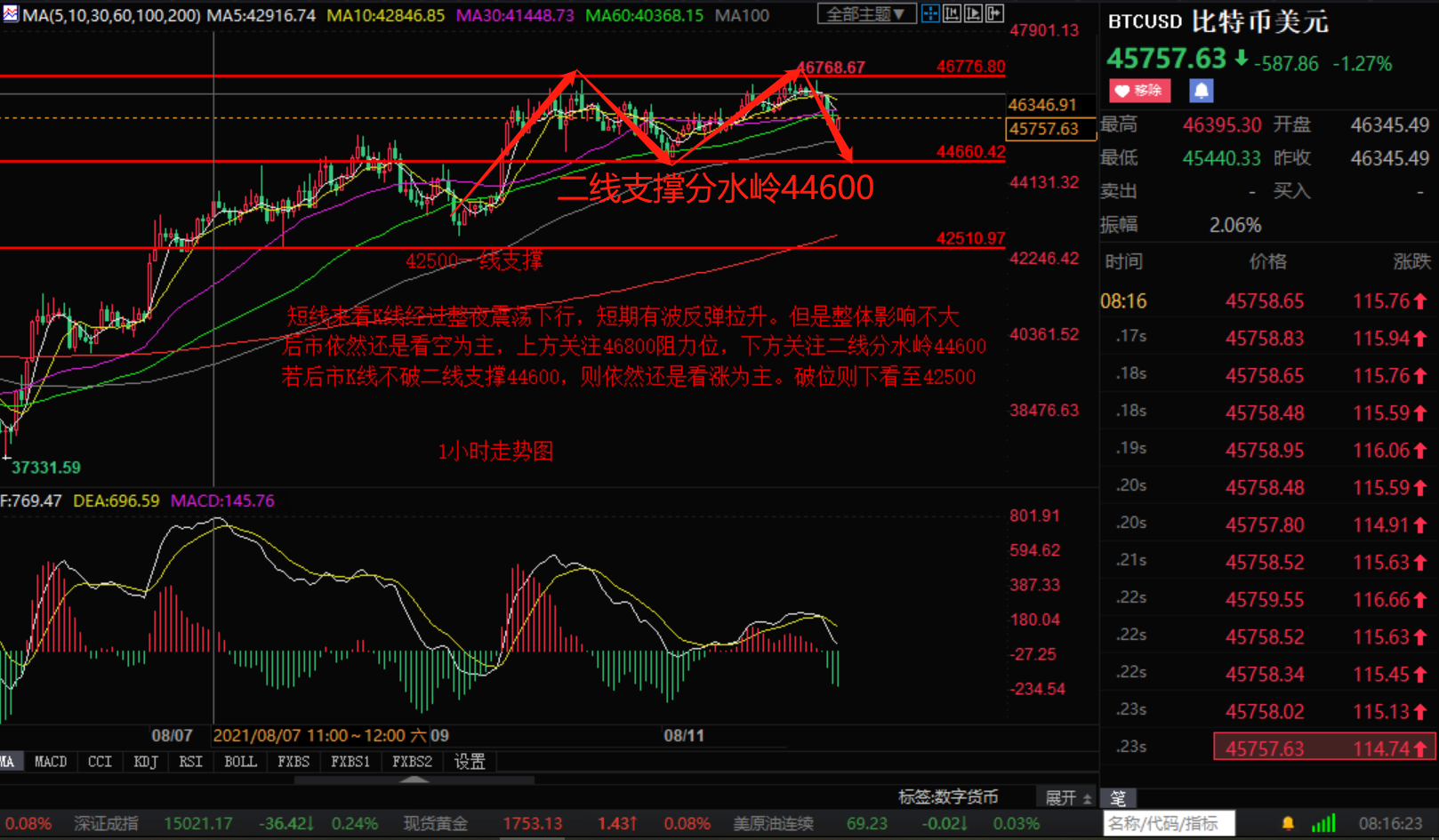 Xiaozhang Jiepan:8.12比特币以太坊上涨乏力 谨防回踩收割策略如下726 / author:Zhang Hao's Discussion on Jin / PostsID:1604300