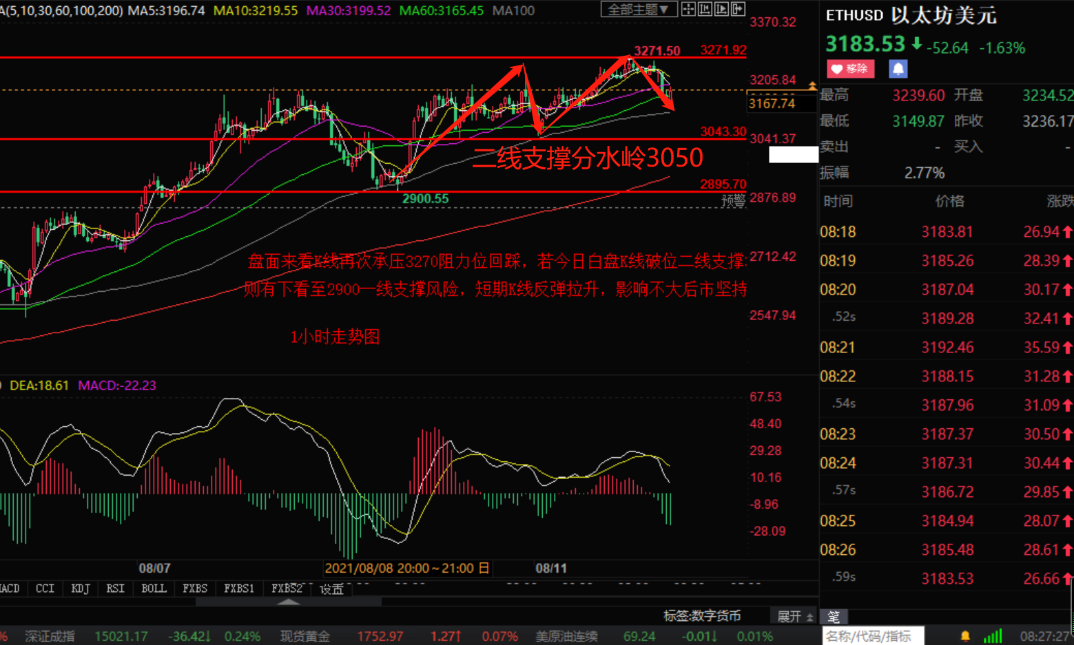 Xiaozhang Jiepan:8.12比特币以太坊上涨乏力 谨防回踩收割策略如下406 / author:Zhang Hao's Discussion on Jin / PostsID:1604300