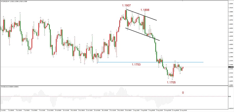 ATFXEarly review0813：震荡的一周，EURUSD、黄金、纳指均无靓丽表现484 / author:atfx2019 / PostsID:1604311