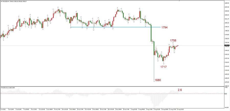 ATFXEarly review0813：震荡的一周，EURUSD、黄金、纳指均无靓丽表现70 / author:atfx2019 / PostsID:1604311