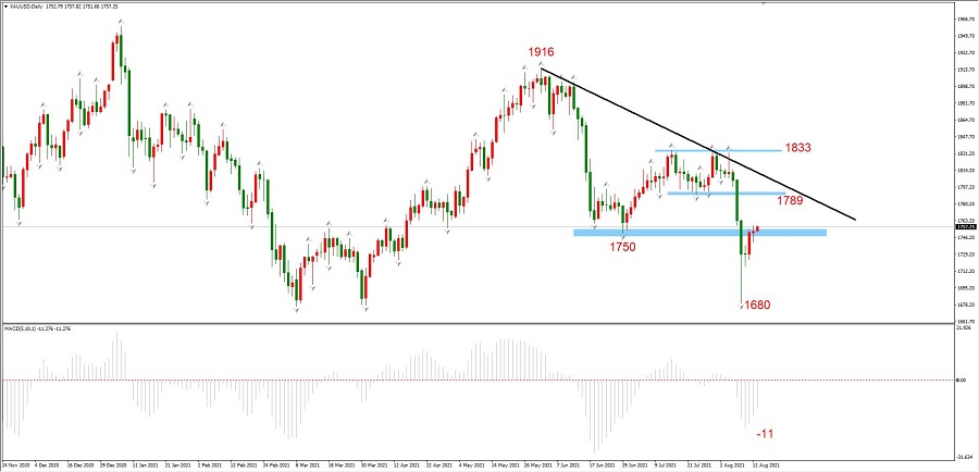 ATFXLate review0813 ：EURUSD与黄金均跌至中期支撑位，下周或开启...608 / author:atfx2019 / PostsID:1604312