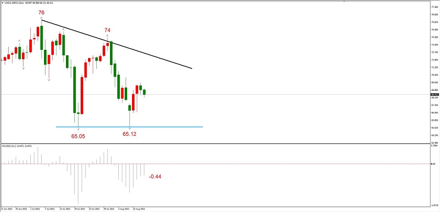 ATFXLate review0813 ：EURUSD与黄金均跌至中期支撑位，下周或开启...78 / author:atfx2019 / PostsID:1604312