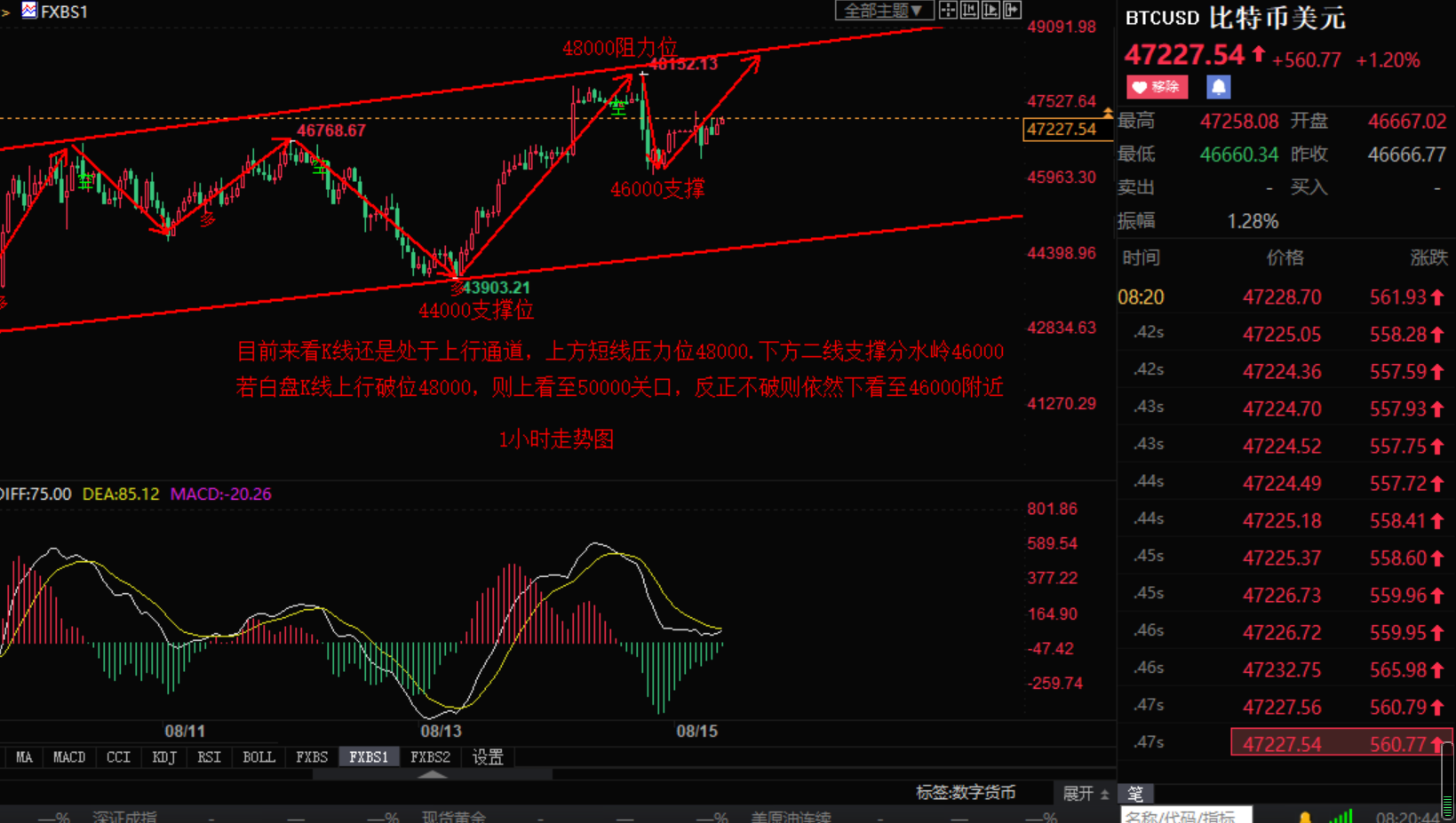 Xiaozhang Jiepan:8.15比特币以太坊多头反弹 后市一飞冲天？策略...373 / author:Zhang Hao's Discussion on Jin / PostsID:1604316