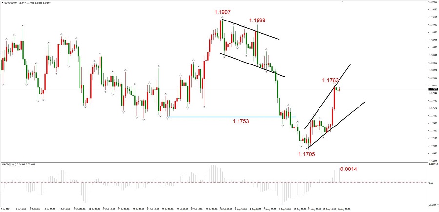 ATFXEarly review0816：EURUSD与黄金终于开启反弹，纳指依旧高位震荡264 / author:atfx2019 / PostsID:1604329