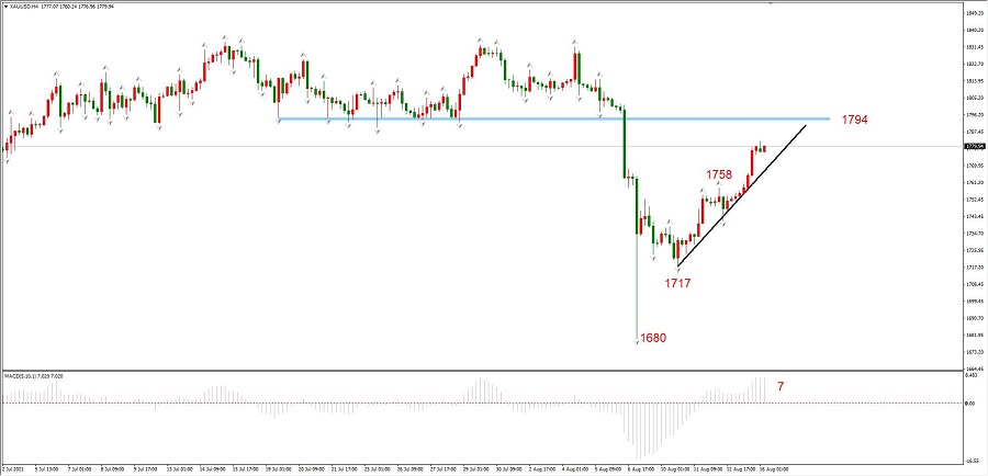 ATFXEarly review0816：EURUSD与黄金终于开启反弹，纳指依旧高位震荡753 / author:atfx2019 / PostsID:1604329