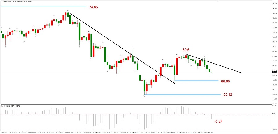 ATFXEarly review0816：EURUSD与黄金终于开启反弹，纳指依旧高位震荡841 / author:atfx2019 / PostsID:1604329