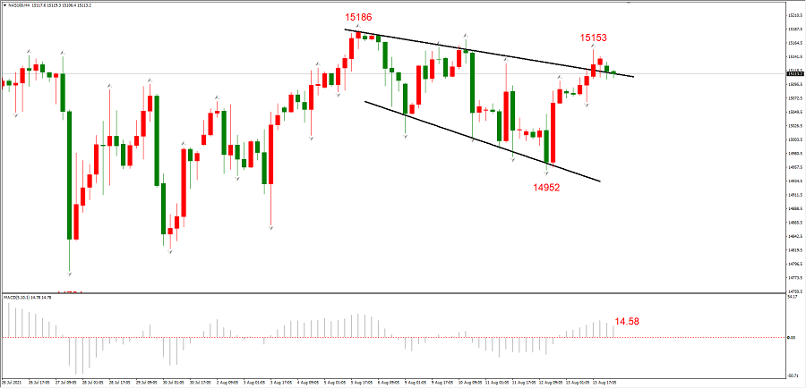 ATFXEarly review0816：EURUSD与黄金终于开启反弹，纳指依旧高位震荡247 / author:atfx2019 / PostsID:1604329