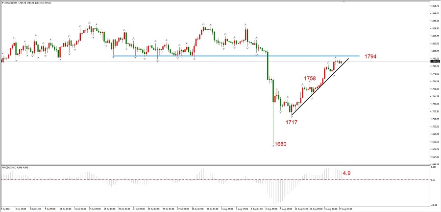 ATFXEarly review0817Gold rebounded to1789阻力位附近，或将承压下行386 / author:atfx2019 / PostsID:1604341