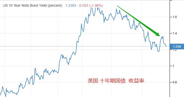 ATFX汇评：美联储会议纪要暗示：削减购债已箭在弦上653 / author:atfx2019 / PostsID:1604363