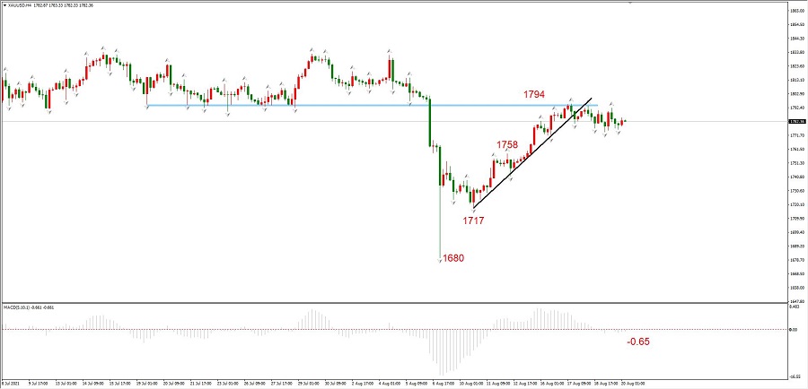ATFXEarly review0820：加息预期之下，黄金坚挺程度远高于EURUSD961 / author:atfx2019 / PostsID:1604378
