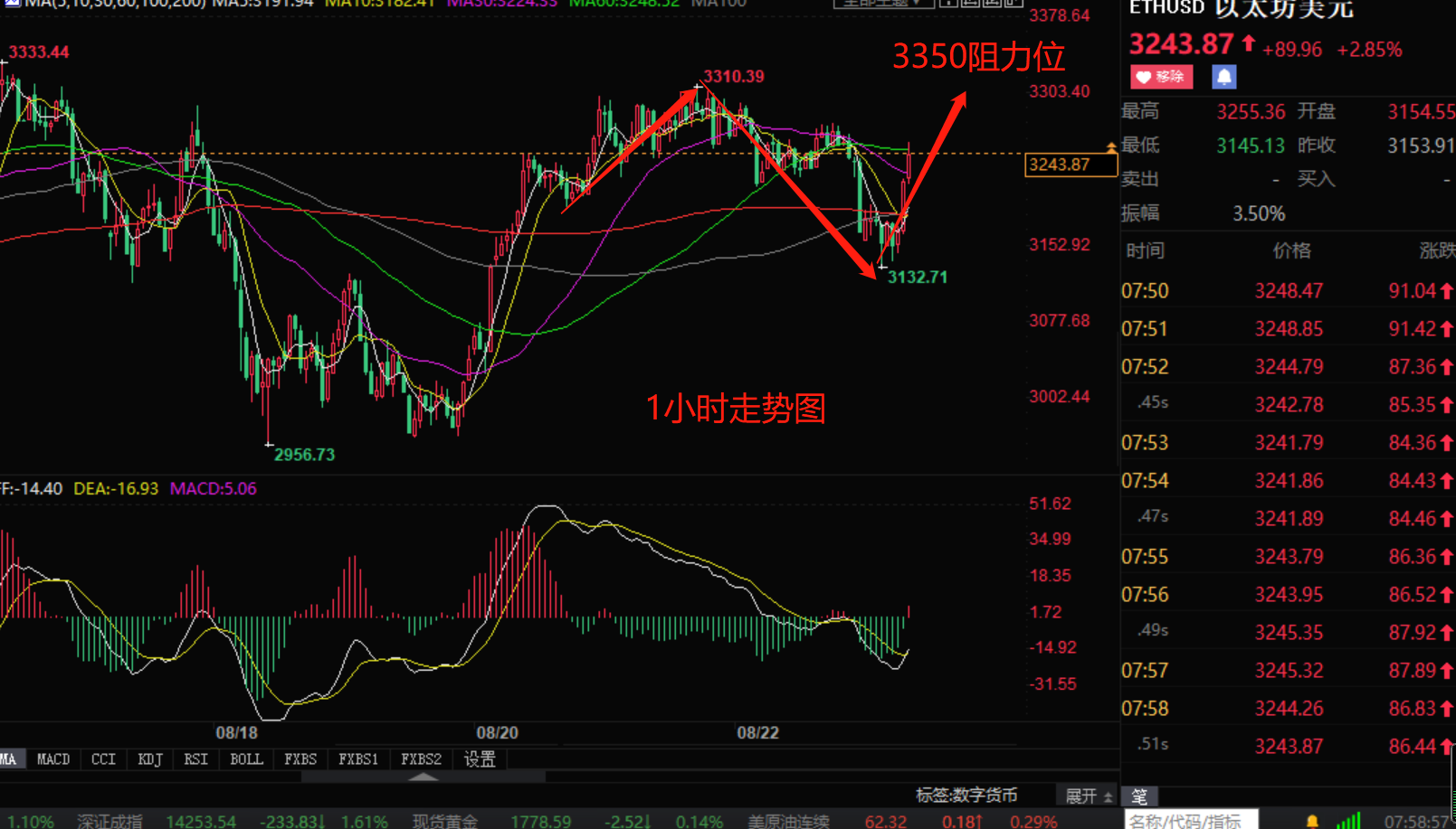 Xiaozhang Jiepan:8.23Bitcoin Ethereum Multi Hair Power The analysis strategy for the future market is as follows737 / author:Zhang Hao's Discussion on Jin / PostsID:1604382