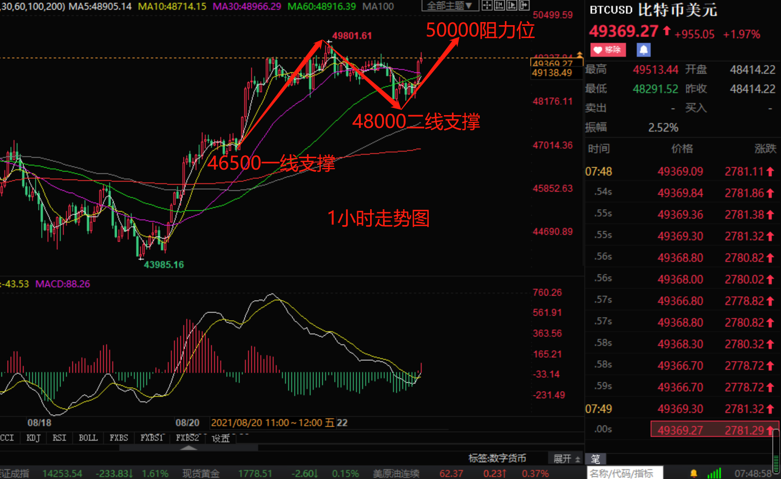 Xiaozhang Jiepan:8.23比特币以太坊相继突破阻力 后市能否延续？...171 / author:Zhang Hao's Discussion on Jin / PostsID:1604391