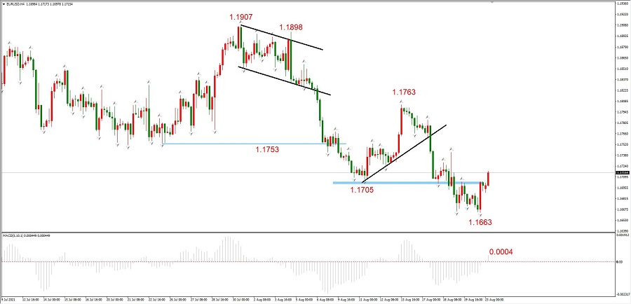 ATFXEarly review0823：纳斯达克指数强势反弹，黄金依旧维持震荡376 / author:atfx2019 / PostsID:1604395