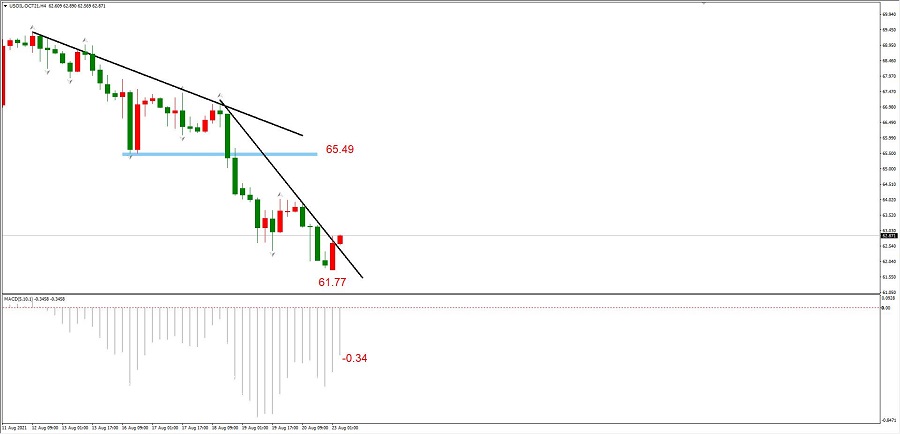 ATFXEarly review0823：纳斯达克指数强势反弹，黄金依旧维持震荡346 / author:atfx2019 / PostsID:1604395